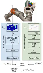 Bayesian and Neural Inference on LSTM-based Object Recognition from Tactile and Kinesthetic Information